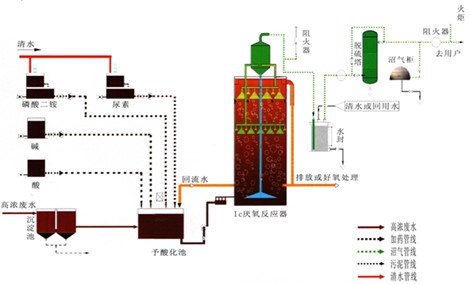 厭氧污水處理