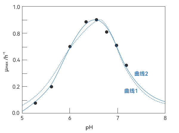 pH對溶纖維丁酸弧菌比生長速率的影響