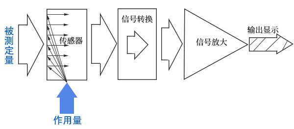 生物反應(yīng)器檢測(cè)儀器基本構(gòu)成