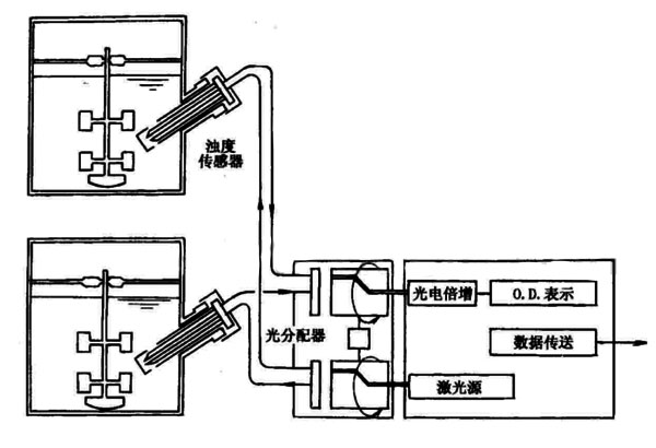 細(xì)胞濃度在線(xiàn)檢測(cè)濁度計(jì)