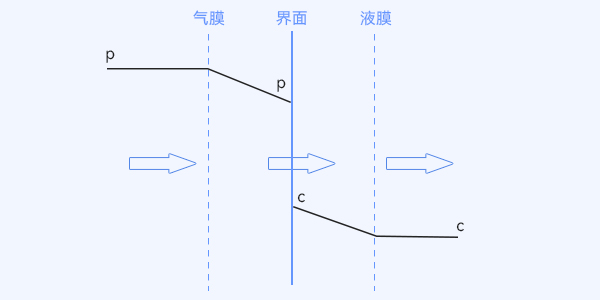 氣液界面附近氧傳遞的雙膜理論模型