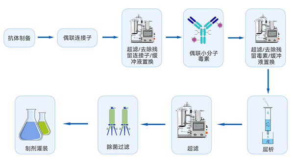 ADC藥物制備流程圖